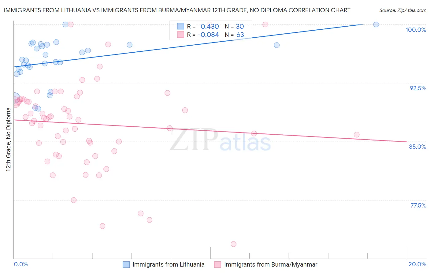 Immigrants from Lithuania vs Immigrants from Burma/Myanmar 12th Grade, No Diploma