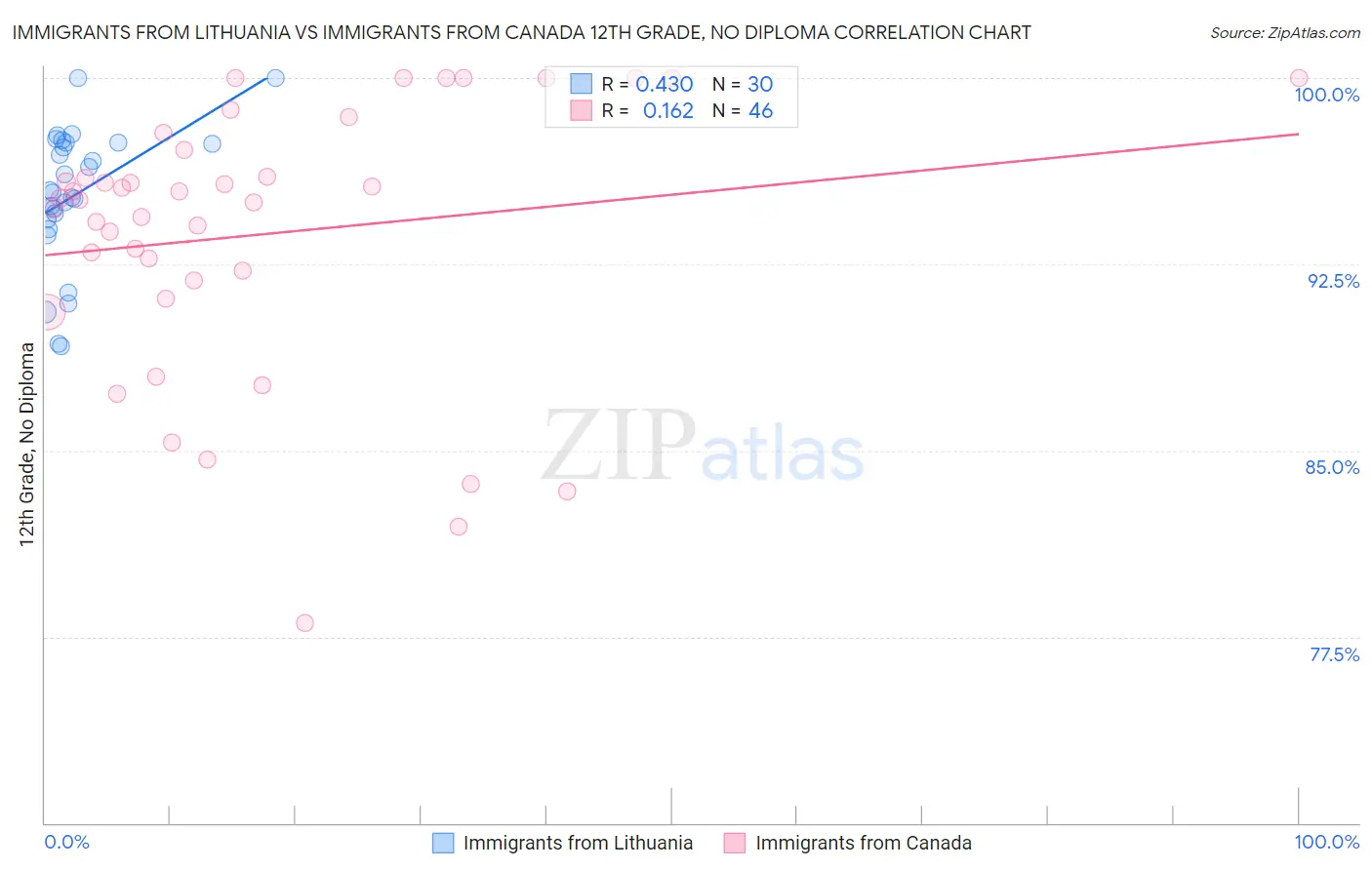 Immigrants from Lithuania vs Immigrants from Canada 12th Grade, No Diploma
