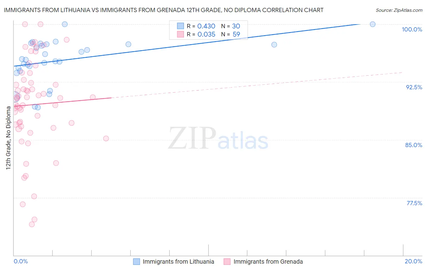 Immigrants from Lithuania vs Immigrants from Grenada 12th Grade, No Diploma