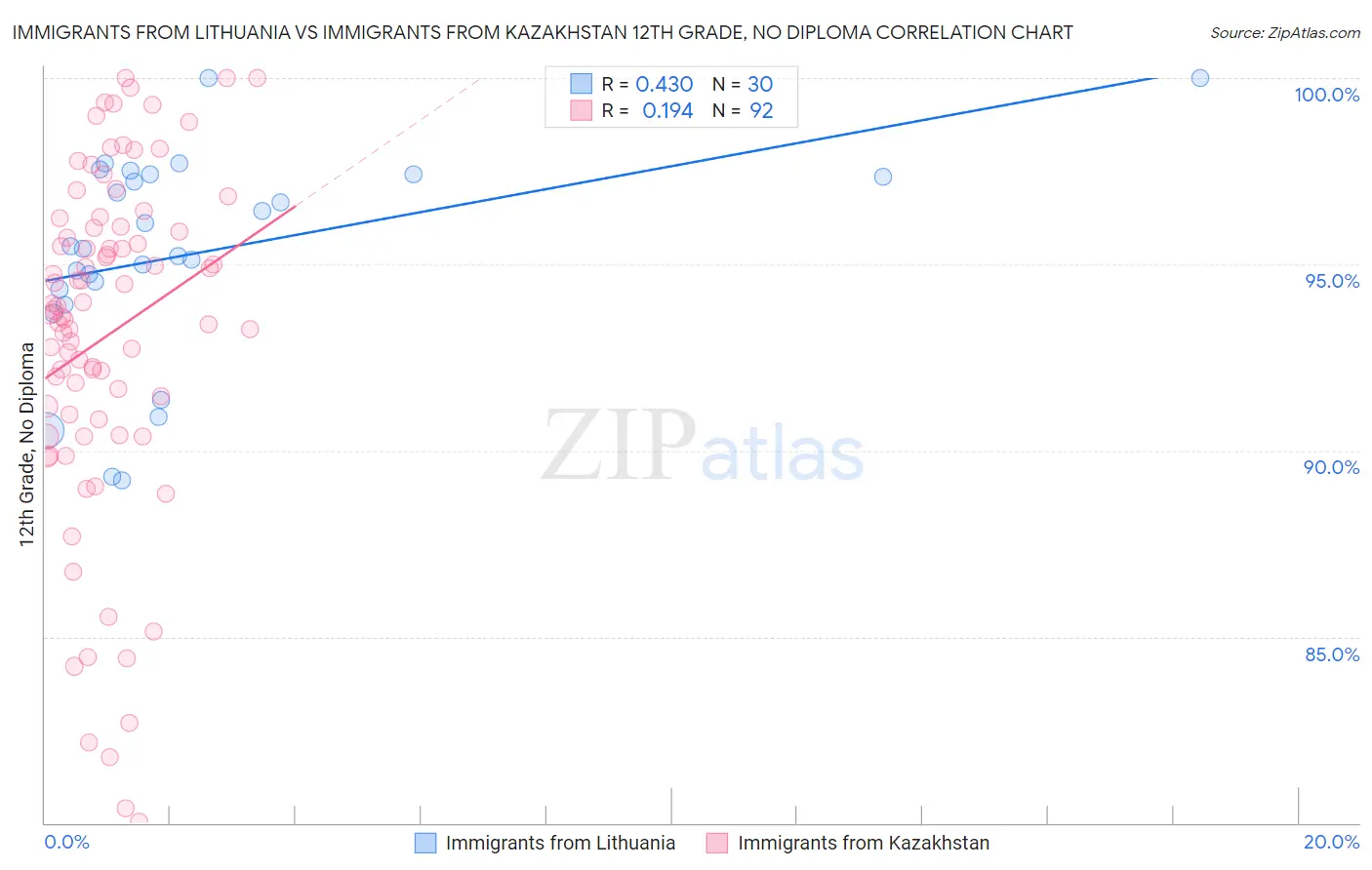 Immigrants from Lithuania vs Immigrants from Kazakhstan 12th Grade, No Diploma