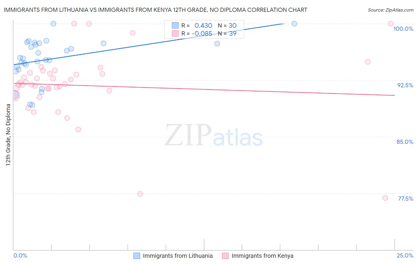 Immigrants from Lithuania vs Immigrants from Kenya 12th Grade, No Diploma