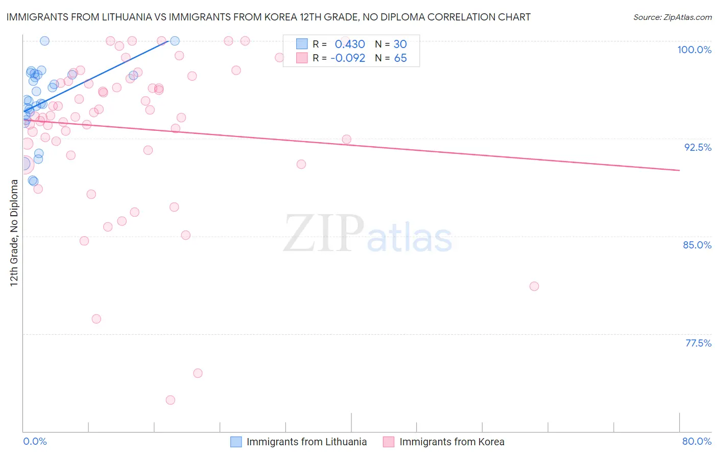 Immigrants from Lithuania vs Immigrants from Korea 12th Grade, No Diploma