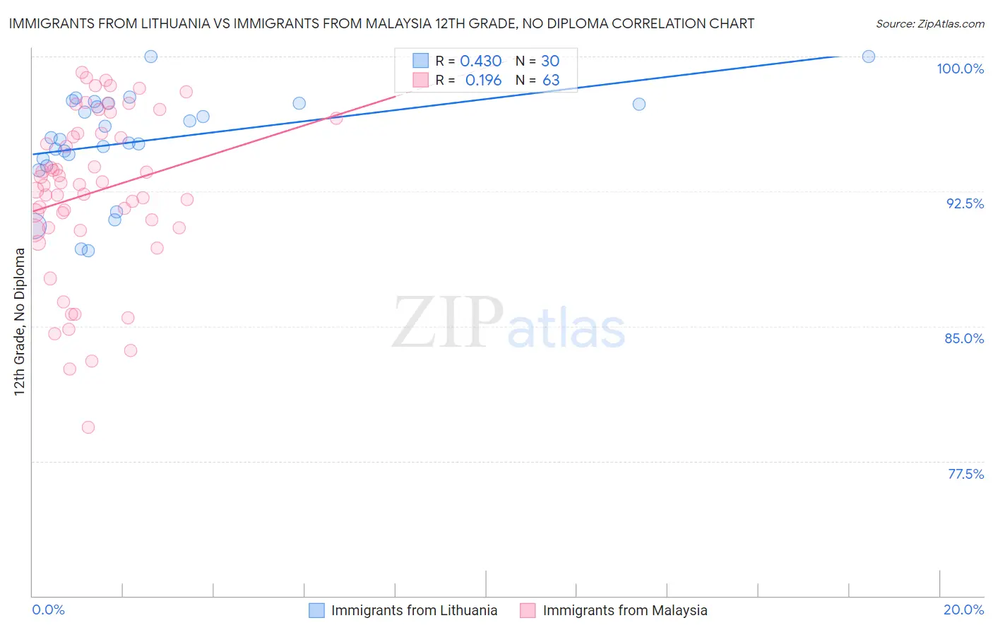 Immigrants from Lithuania vs Immigrants from Malaysia 12th Grade, No Diploma