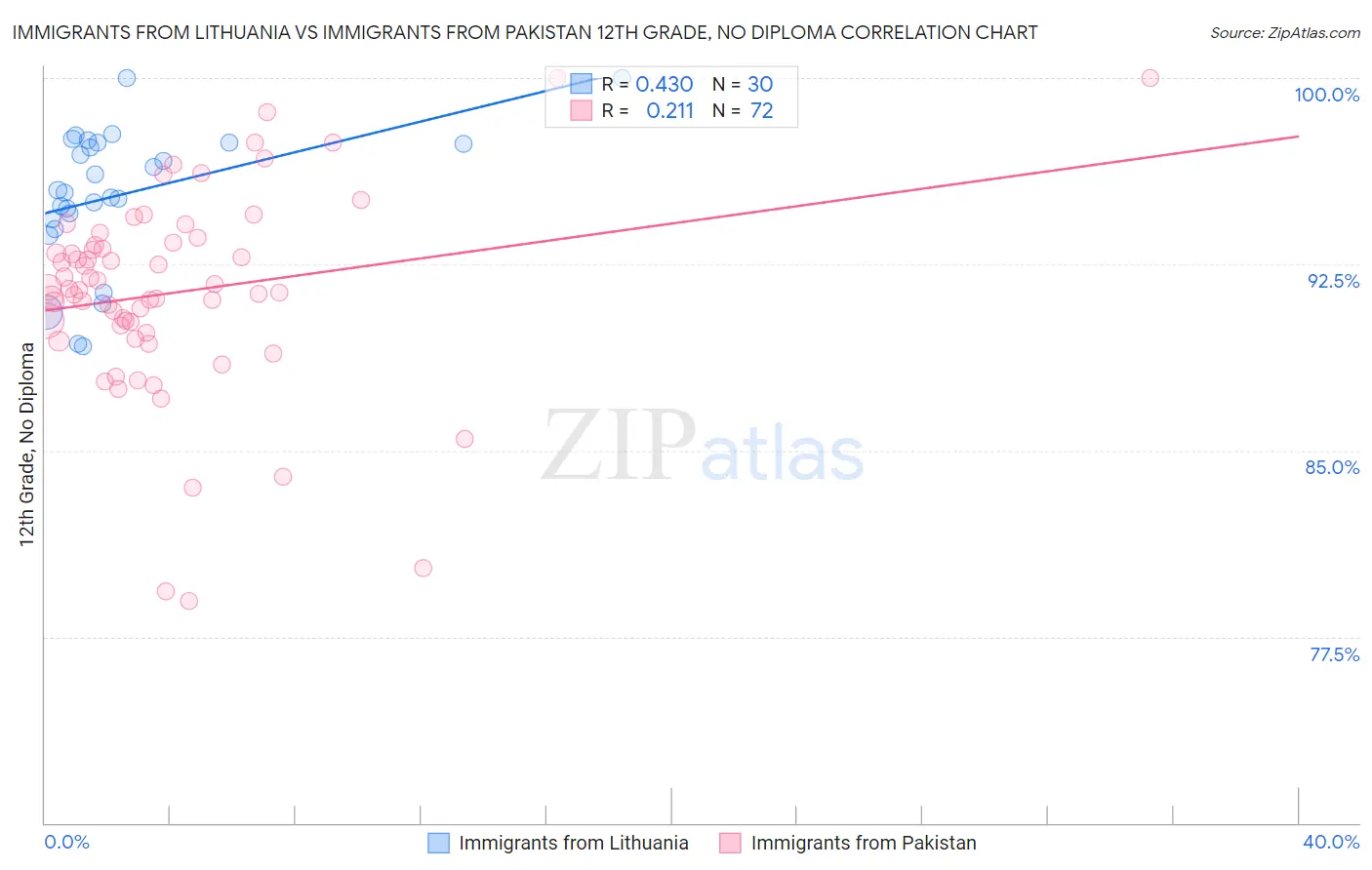 Immigrants from Lithuania vs Immigrants from Pakistan 12th Grade, No Diploma