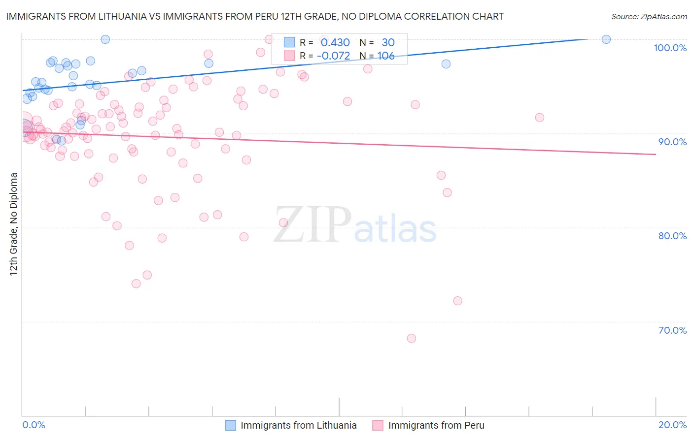 Immigrants from Lithuania vs Immigrants from Peru 12th Grade, No Diploma