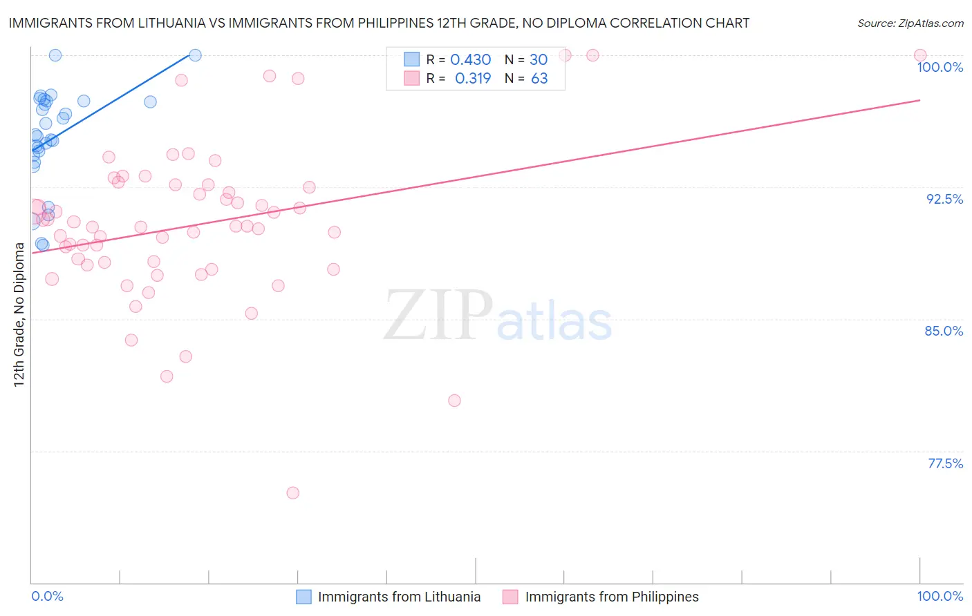Immigrants from Lithuania vs Immigrants from Philippines 12th Grade, No Diploma