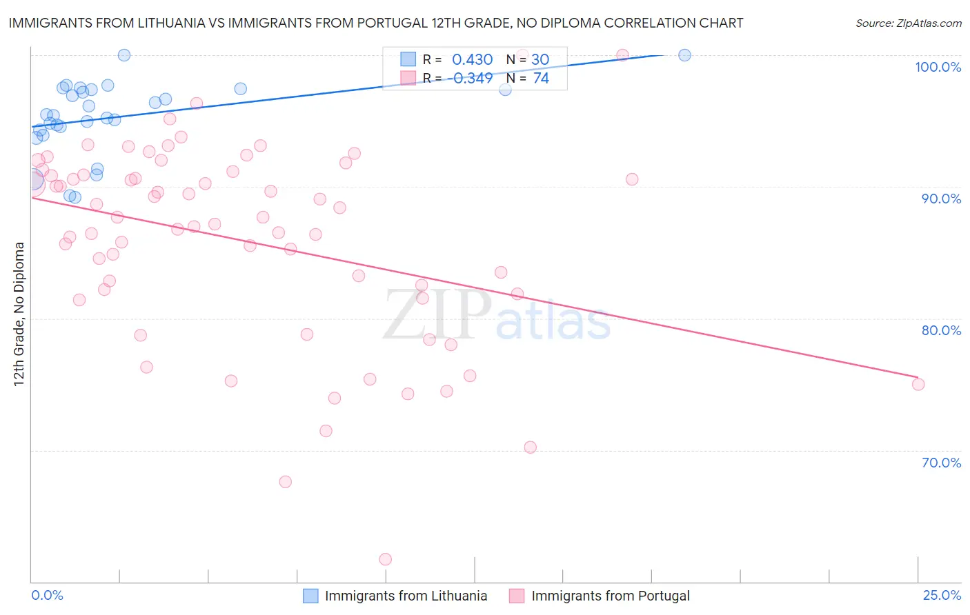 Immigrants from Lithuania vs Immigrants from Portugal 12th Grade, No Diploma