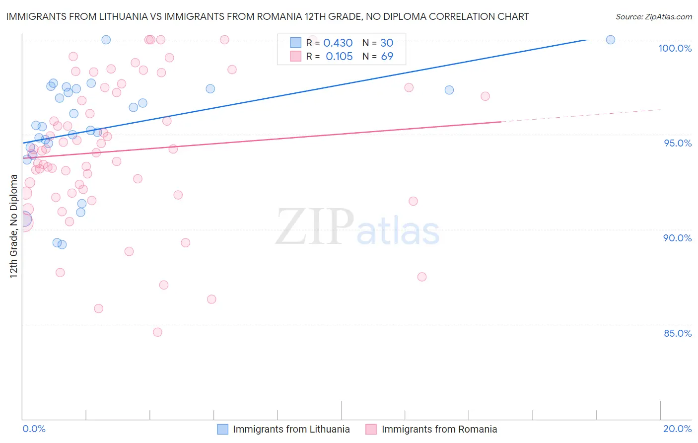 Immigrants from Lithuania vs Immigrants from Romania 12th Grade, No Diploma
