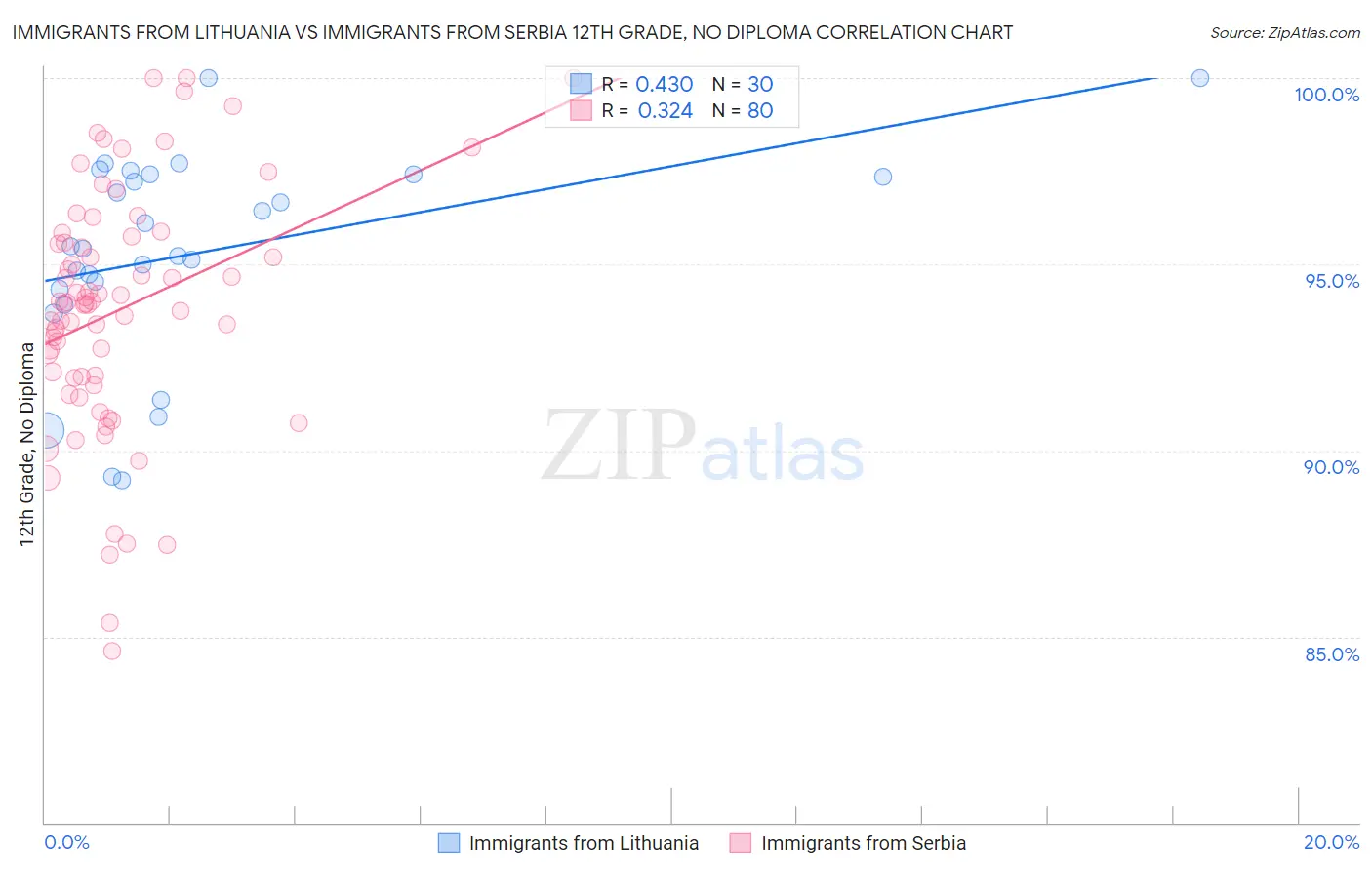 Immigrants from Lithuania vs Immigrants from Serbia 12th Grade, No Diploma
