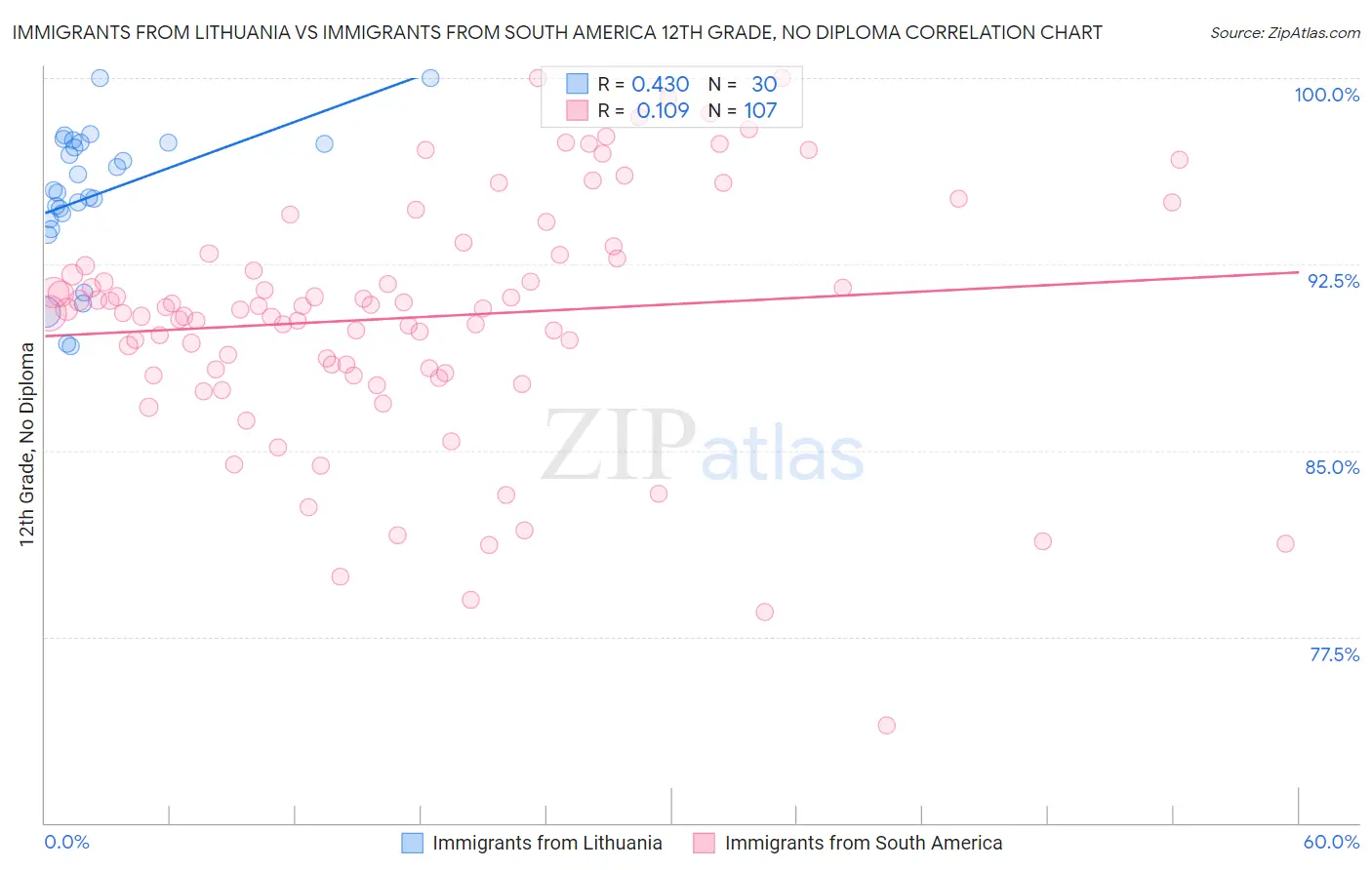 Immigrants from Lithuania vs Immigrants from South America 12th Grade, No Diploma