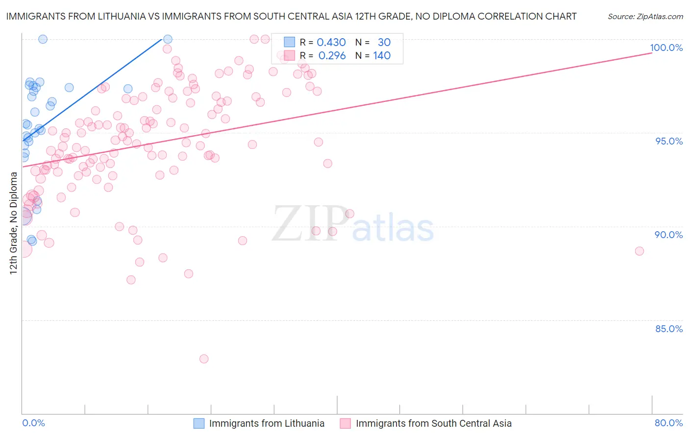 Immigrants from Lithuania vs Immigrants from South Central Asia 12th Grade, No Diploma