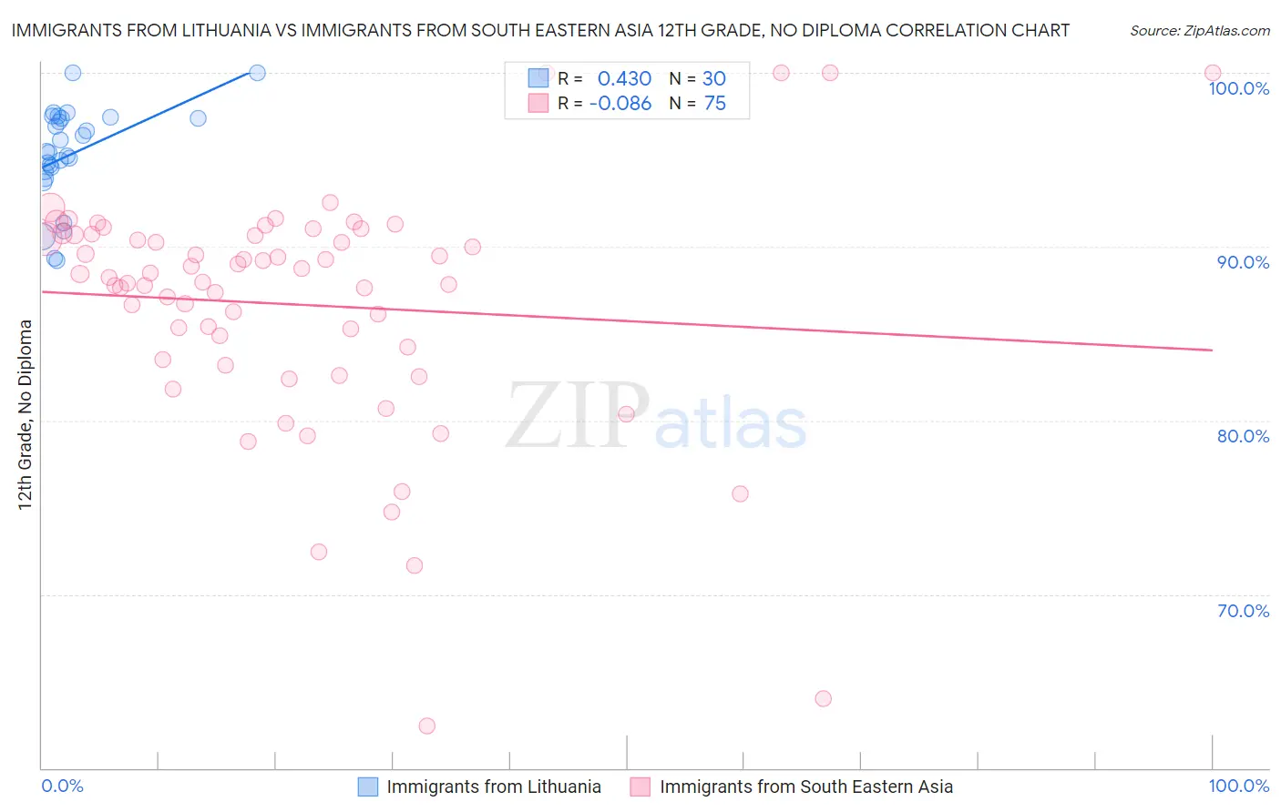 Immigrants from Lithuania vs Immigrants from South Eastern Asia 12th Grade, No Diploma