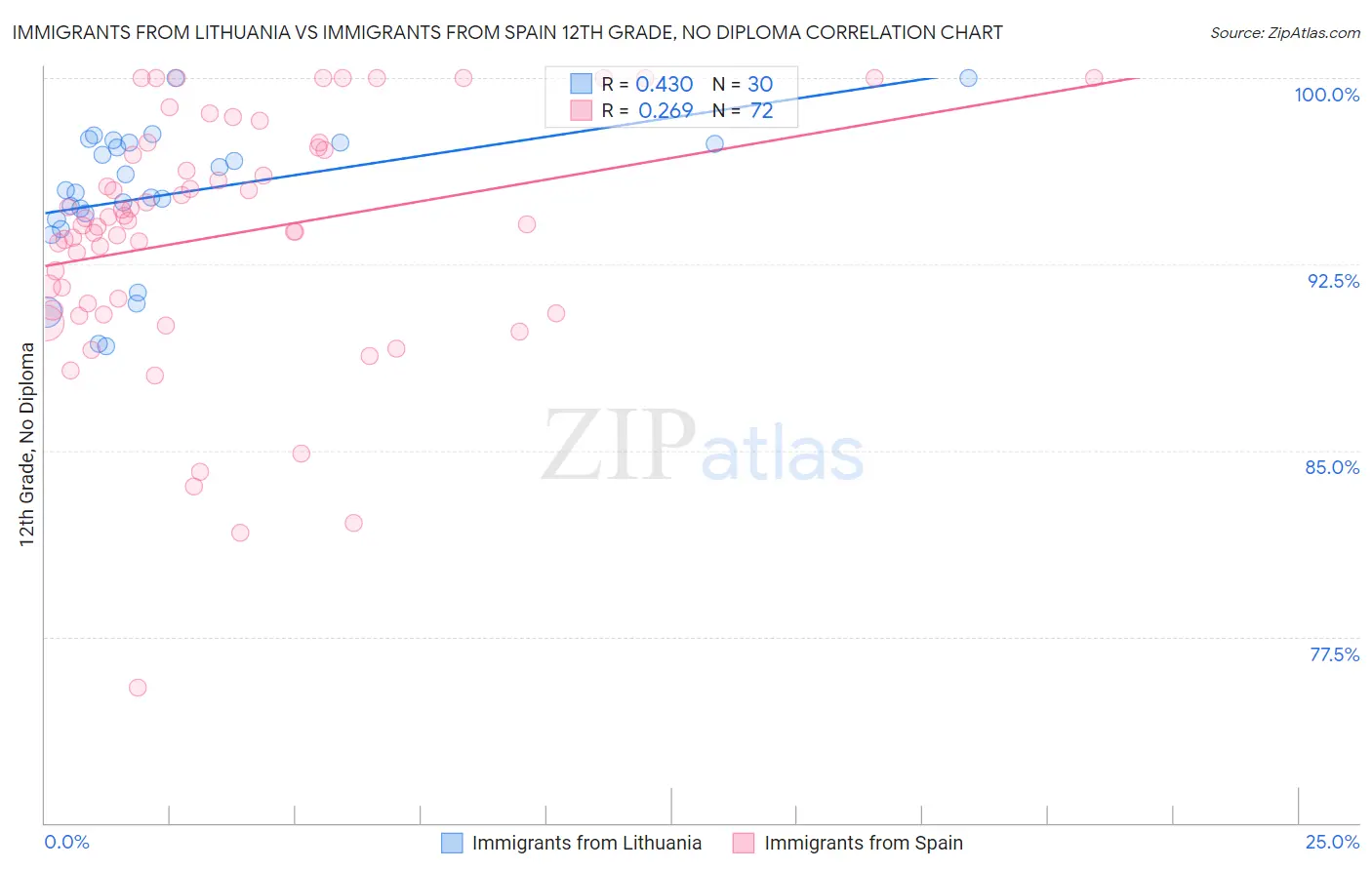 Immigrants from Lithuania vs Immigrants from Spain 12th Grade, No Diploma