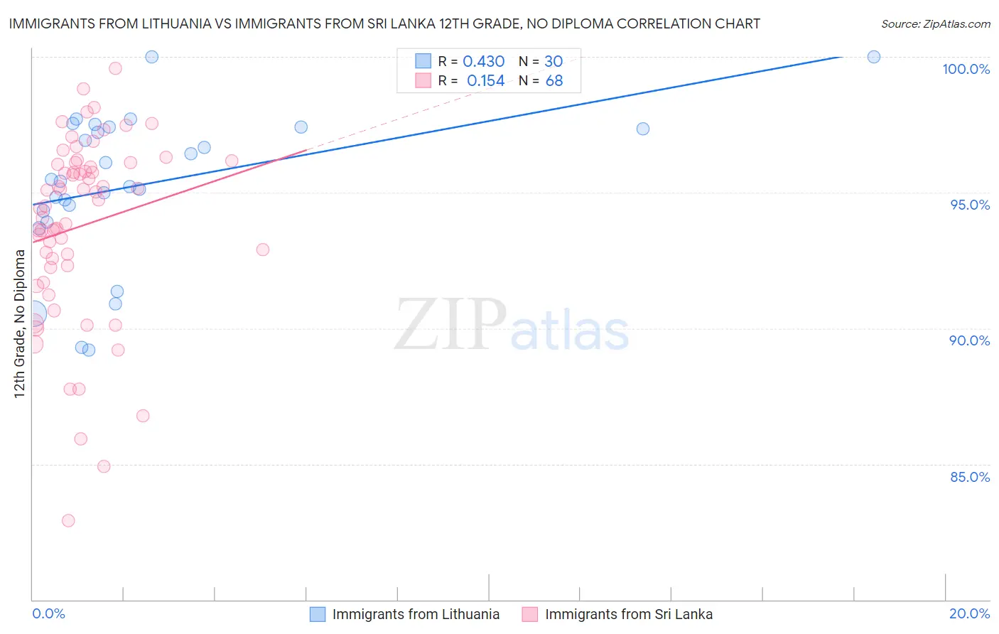 Immigrants from Lithuania vs Immigrants from Sri Lanka 12th Grade, No Diploma