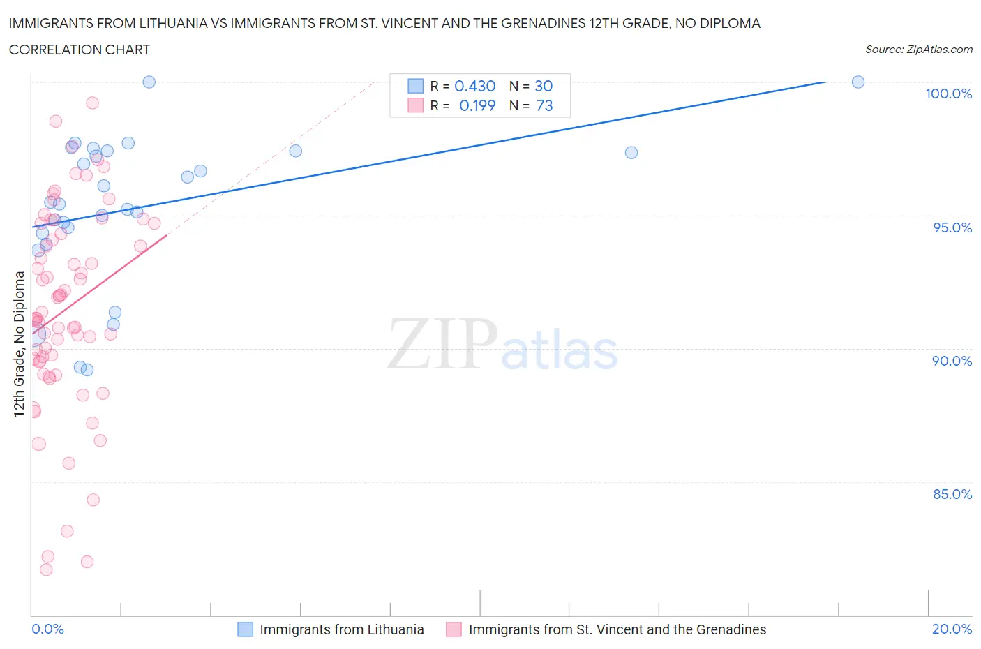 Immigrants from Lithuania vs Immigrants from St. Vincent and the Grenadines 12th Grade, No Diploma