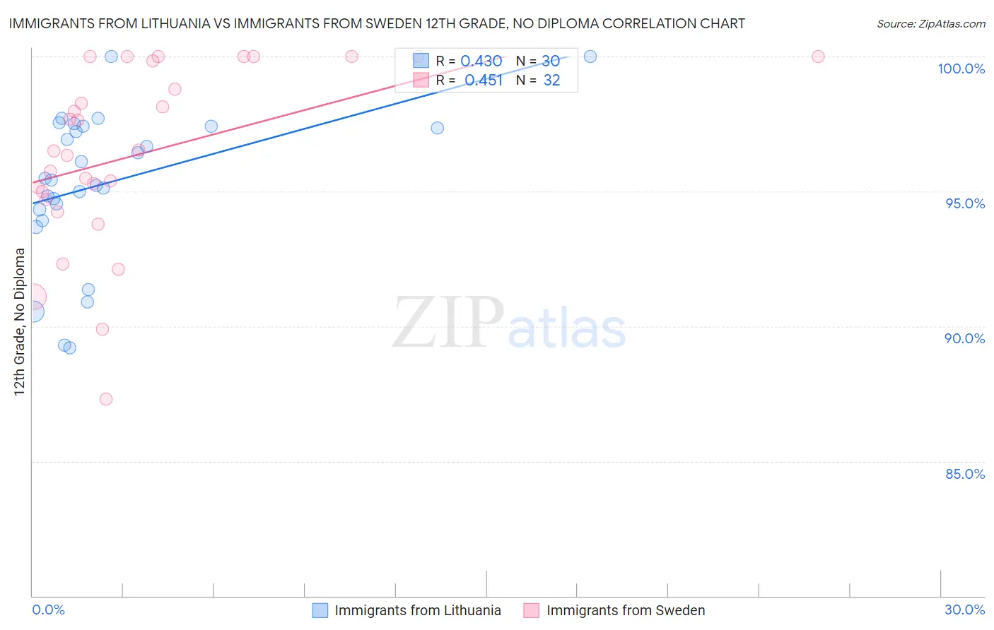 Immigrants from Lithuania vs Immigrants from Sweden 12th Grade, No Diploma