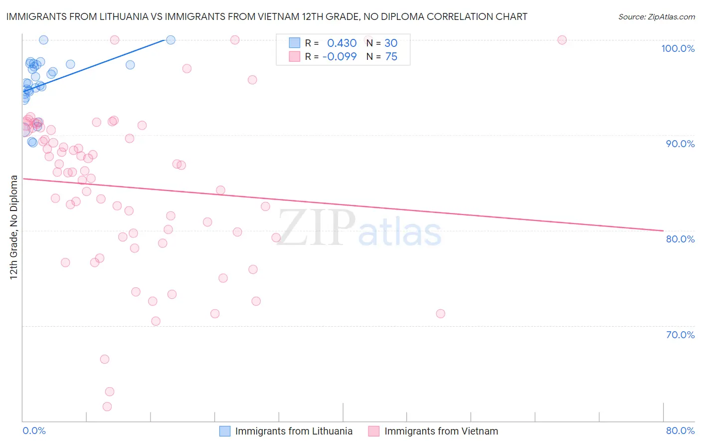Immigrants from Lithuania vs Immigrants from Vietnam 12th Grade, No Diploma