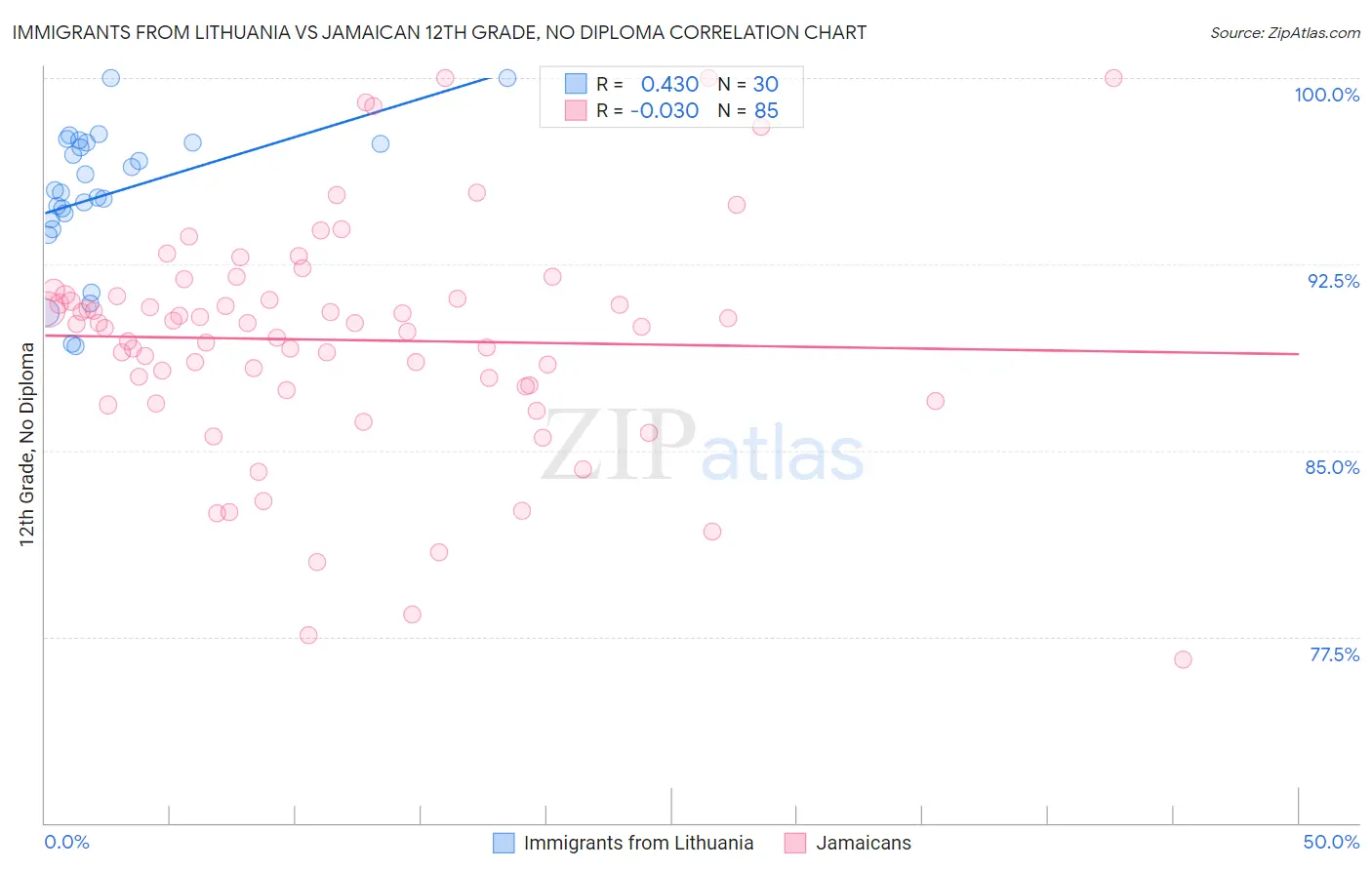 Immigrants from Lithuania vs Jamaican 12th Grade, No Diploma