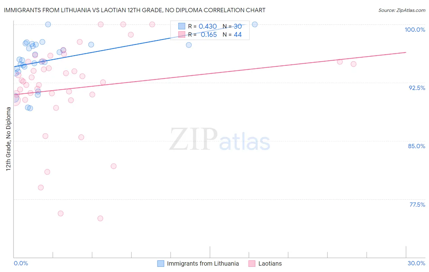 Immigrants from Lithuania vs Laotian 12th Grade, No Diploma