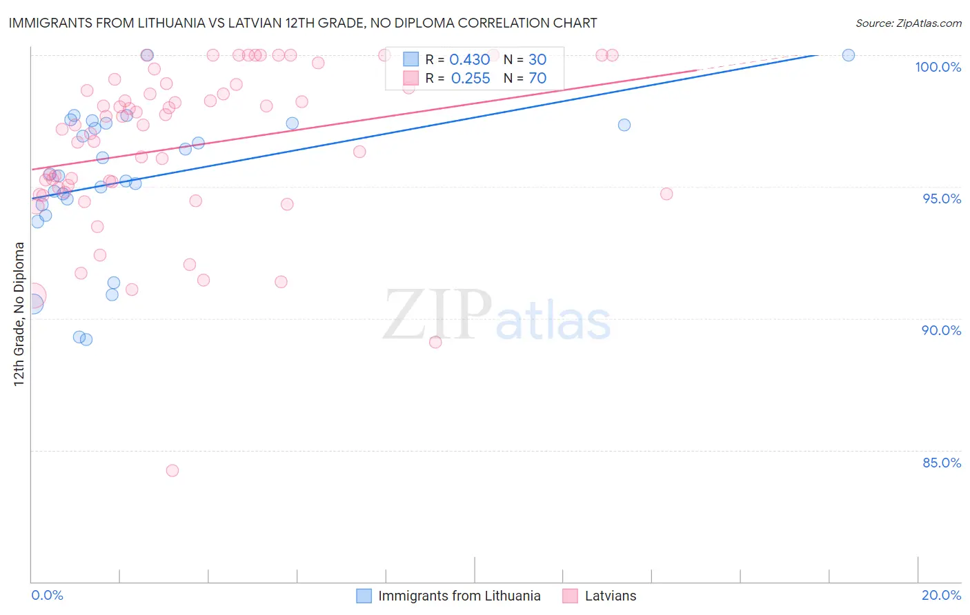 Immigrants from Lithuania vs Latvian 12th Grade, No Diploma