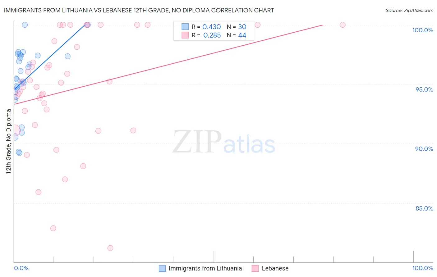 Immigrants from Lithuania vs Lebanese 12th Grade, No Diploma