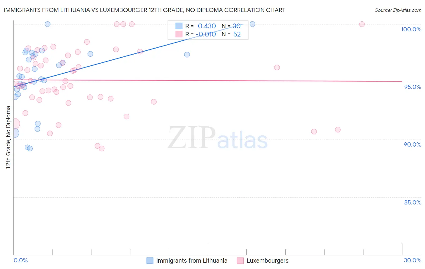 Immigrants from Lithuania vs Luxembourger 12th Grade, No Diploma