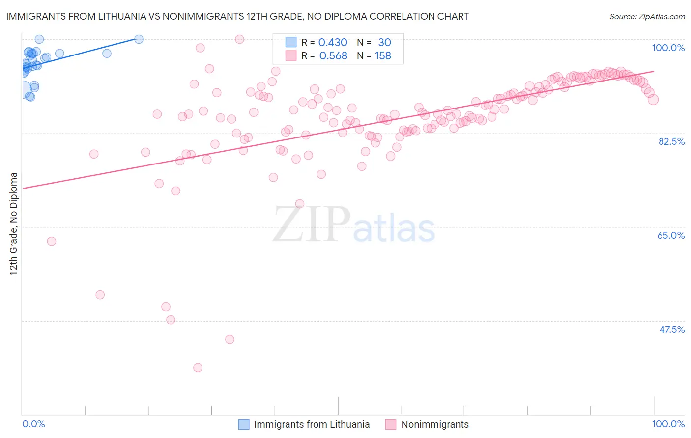 Immigrants from Lithuania vs Nonimmigrants 12th Grade, No Diploma