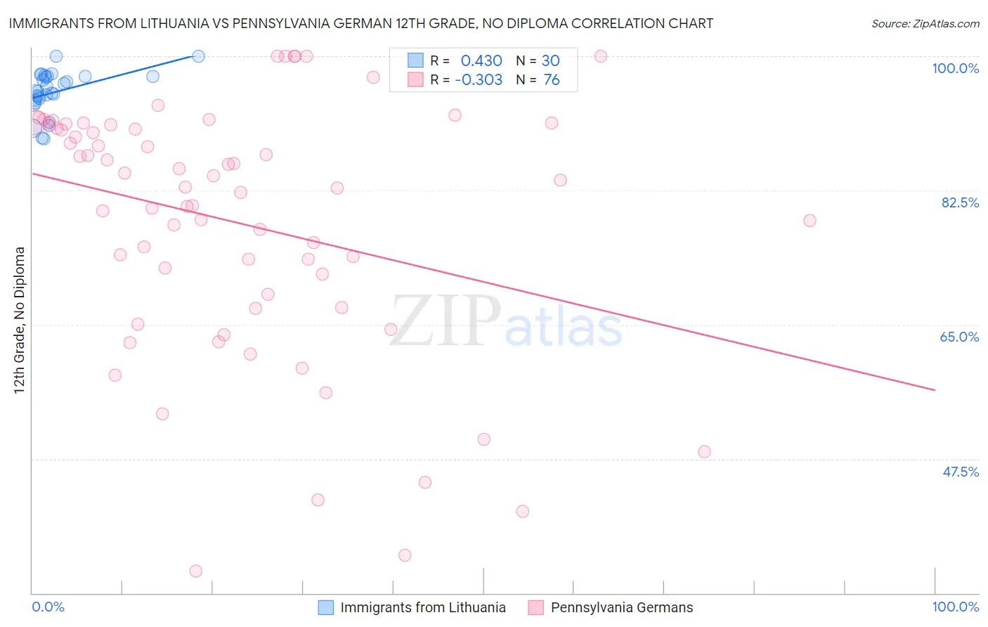 Immigrants from Lithuania vs Pennsylvania German 12th Grade, No Diploma