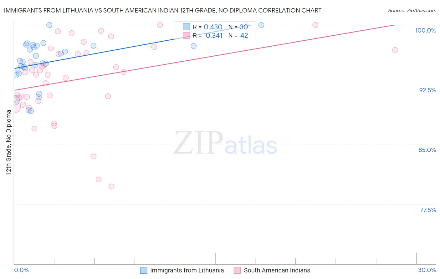 Immigrants from Lithuania vs South American Indian 12th Grade, No Diploma