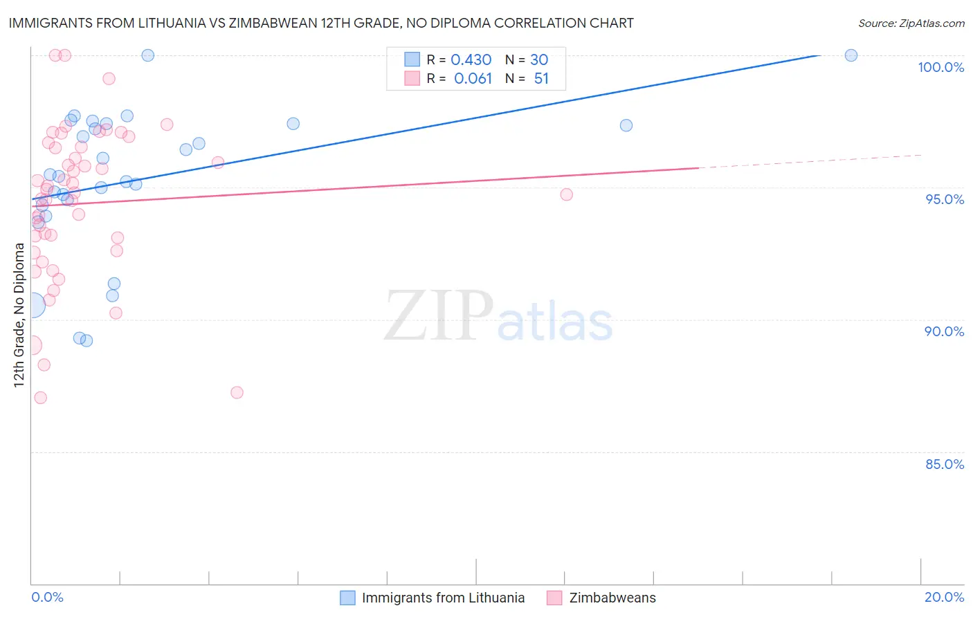 Immigrants from Lithuania vs Zimbabwean 12th Grade, No Diploma