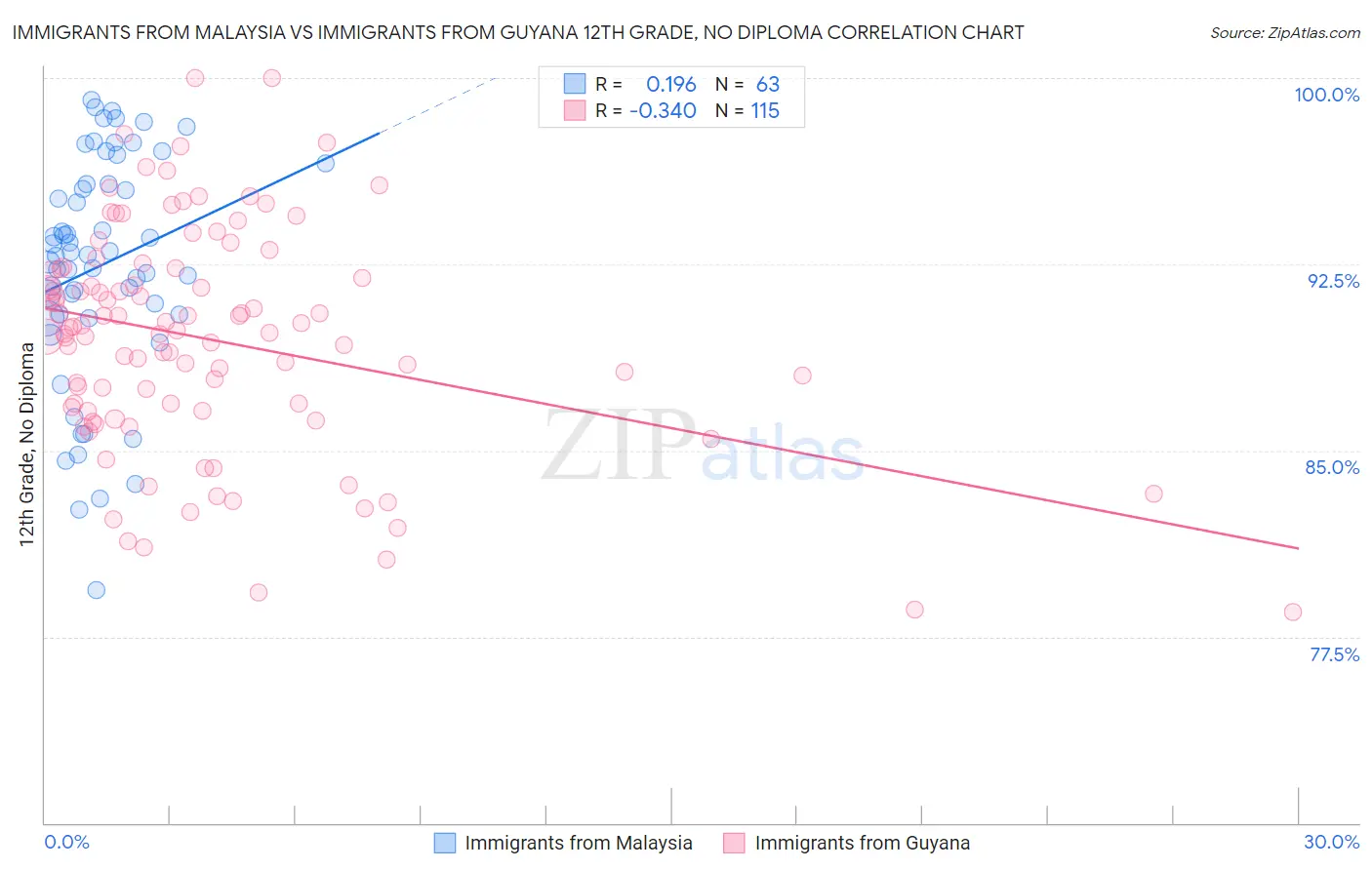 Immigrants from Malaysia vs Immigrants from Guyana 12th Grade, No Diploma