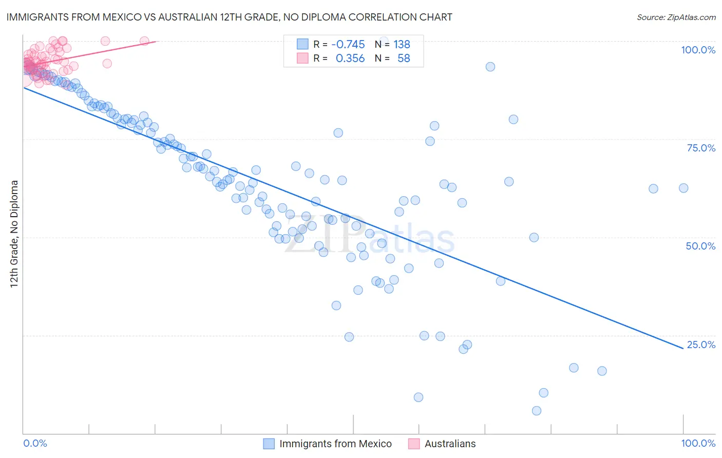 Immigrants from Mexico vs Australian 12th Grade, No Diploma