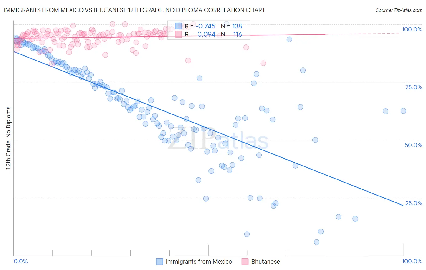 Immigrants from Mexico vs Bhutanese 12th Grade, No Diploma