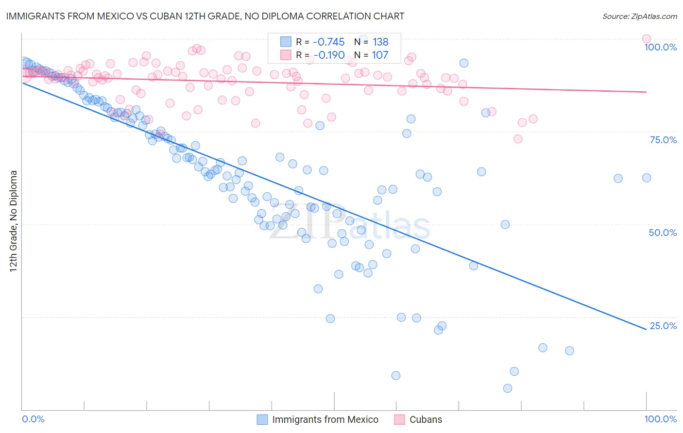 Immigrants from Mexico vs Cuban 12th Grade, No Diploma