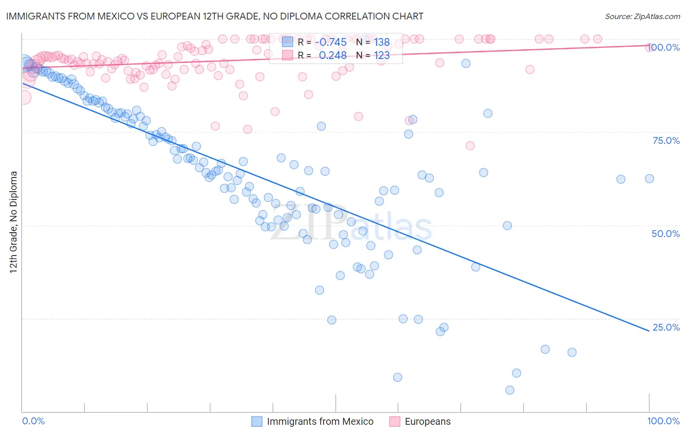 Immigrants from Mexico vs European 12th Grade, No Diploma