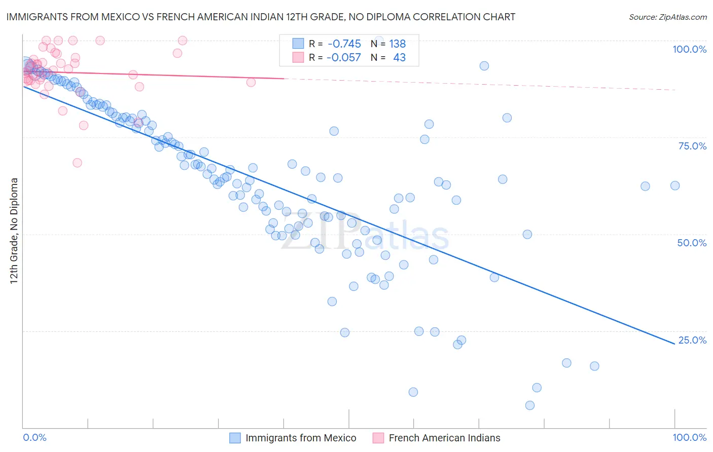 Immigrants from Mexico vs French American Indian 12th Grade, No Diploma