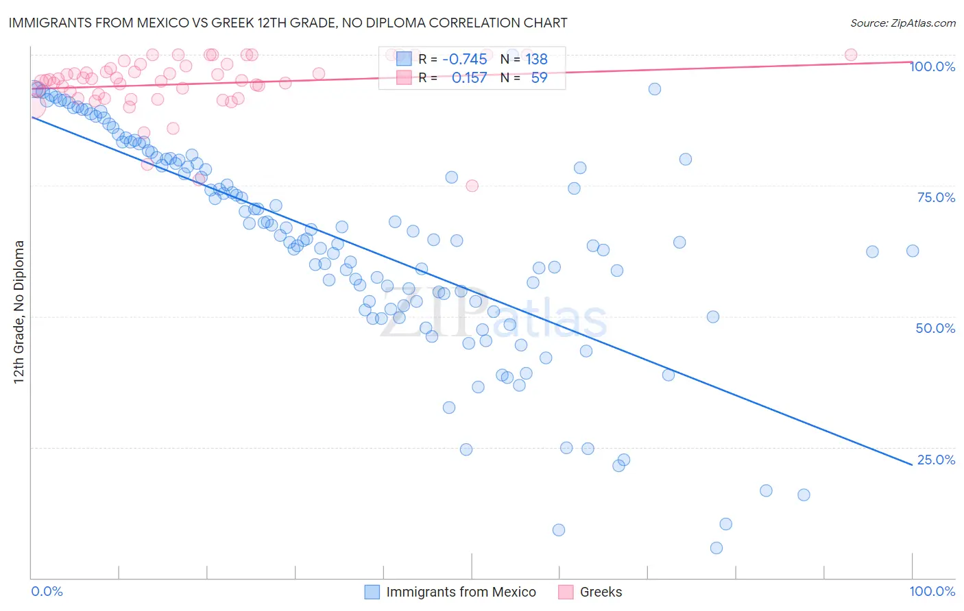 Immigrants from Mexico vs Greek 12th Grade, No Diploma