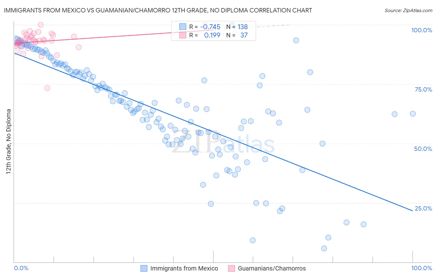 Immigrants from Mexico vs Guamanian/Chamorro 12th Grade, No Diploma