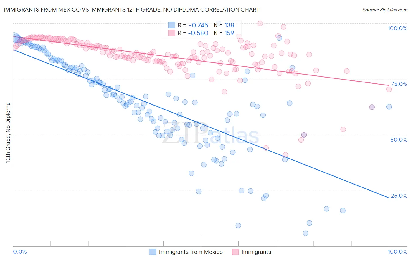 Immigrants from Mexico vs Immigrants 12th Grade, No Diploma