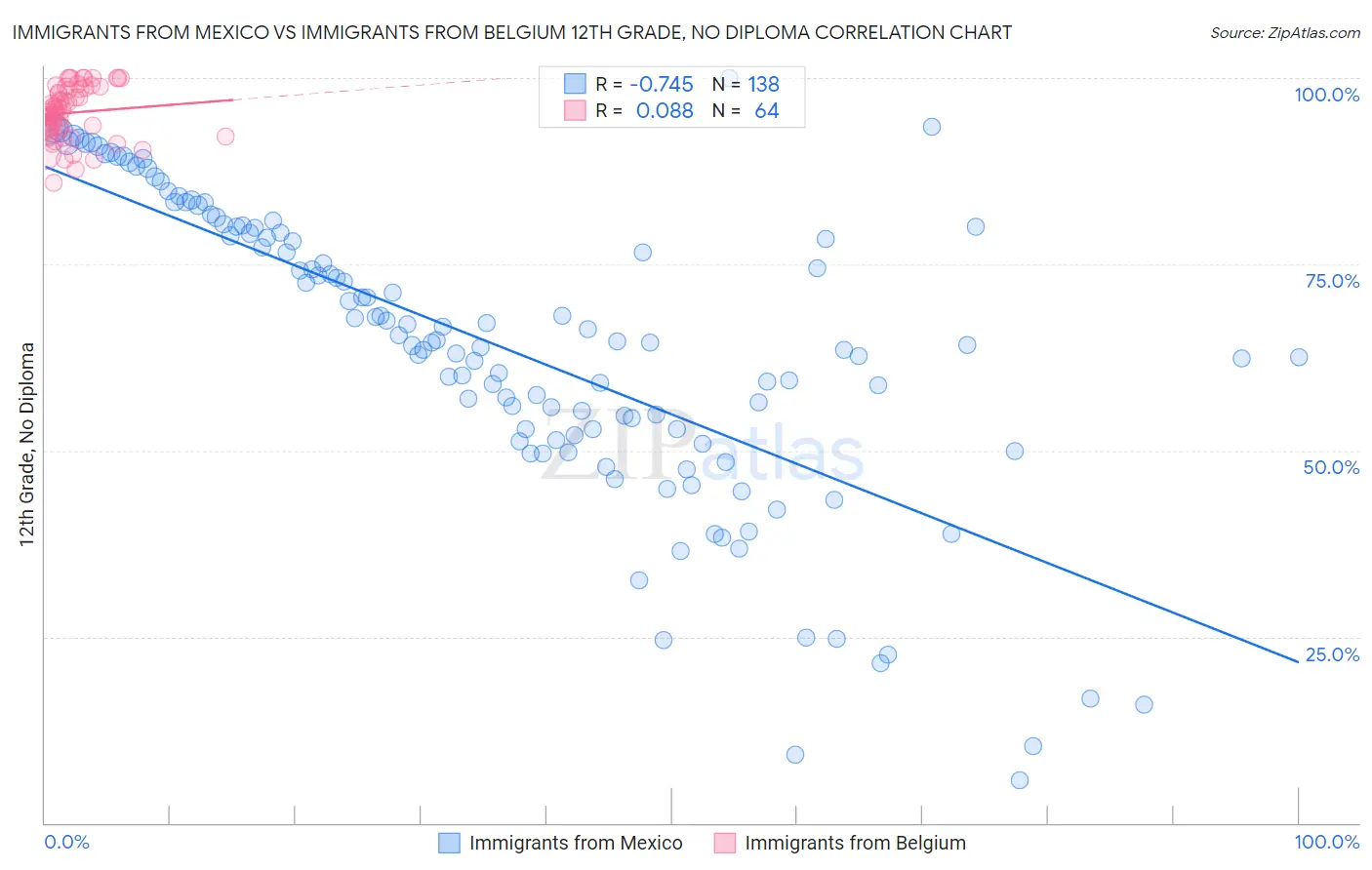 Immigrants from Mexico vs Immigrants from Belgium 12th Grade, No Diploma