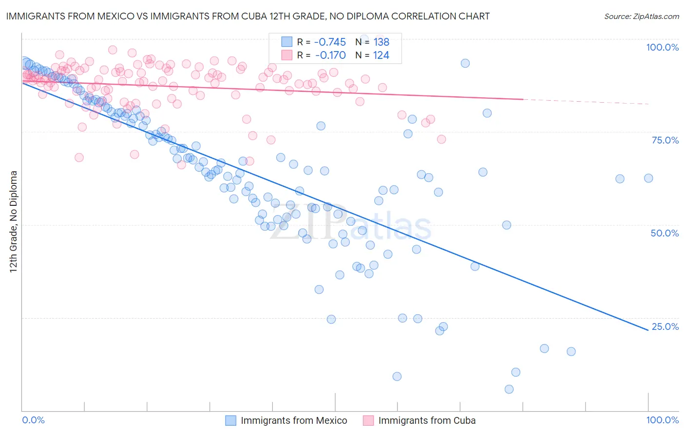 Immigrants from Mexico vs Immigrants from Cuba 12th Grade, No Diploma