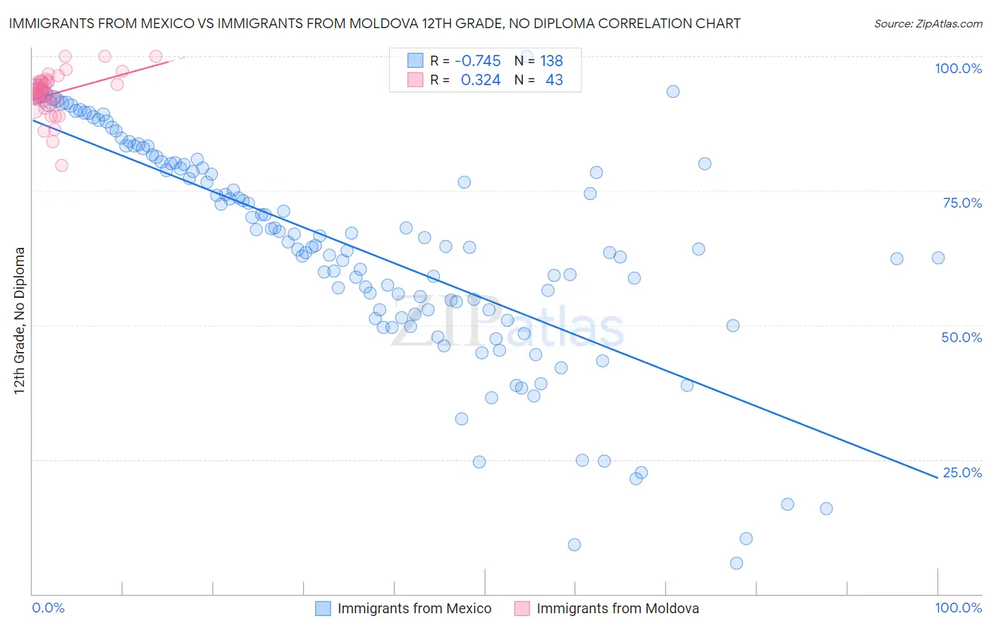 Immigrants from Mexico vs Immigrants from Moldova 12th Grade, No Diploma