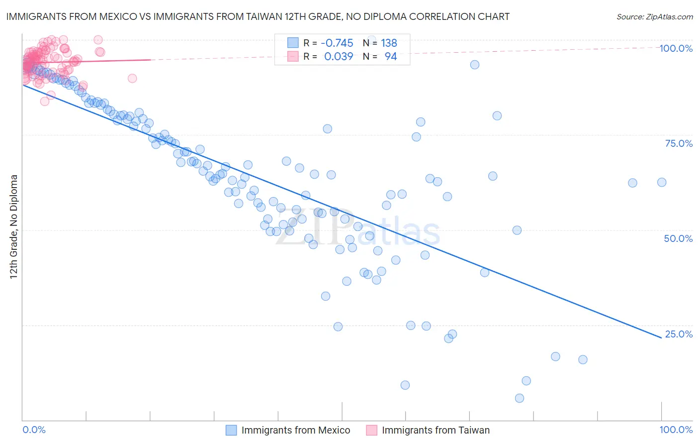 Immigrants from Mexico vs Immigrants from Taiwan 12th Grade, No Diploma