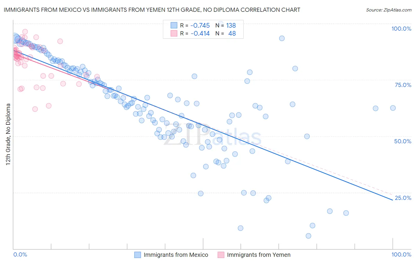 Immigrants from Mexico vs Immigrants from Yemen 12th Grade, No Diploma