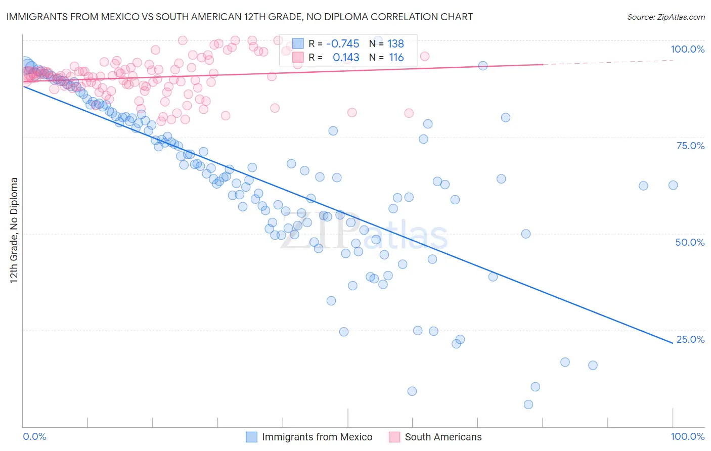 Immigrants from Mexico vs South American 12th Grade, No Diploma