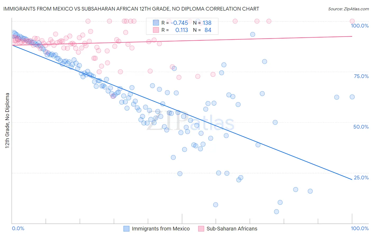 Immigrants from Mexico vs Subsaharan African 12th Grade, No Diploma
