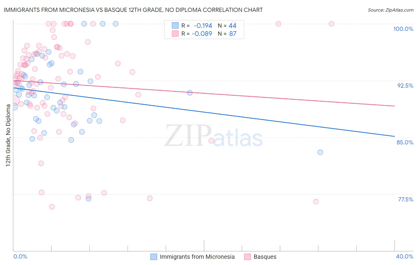 Immigrants from Micronesia vs Basque 12th Grade, No Diploma