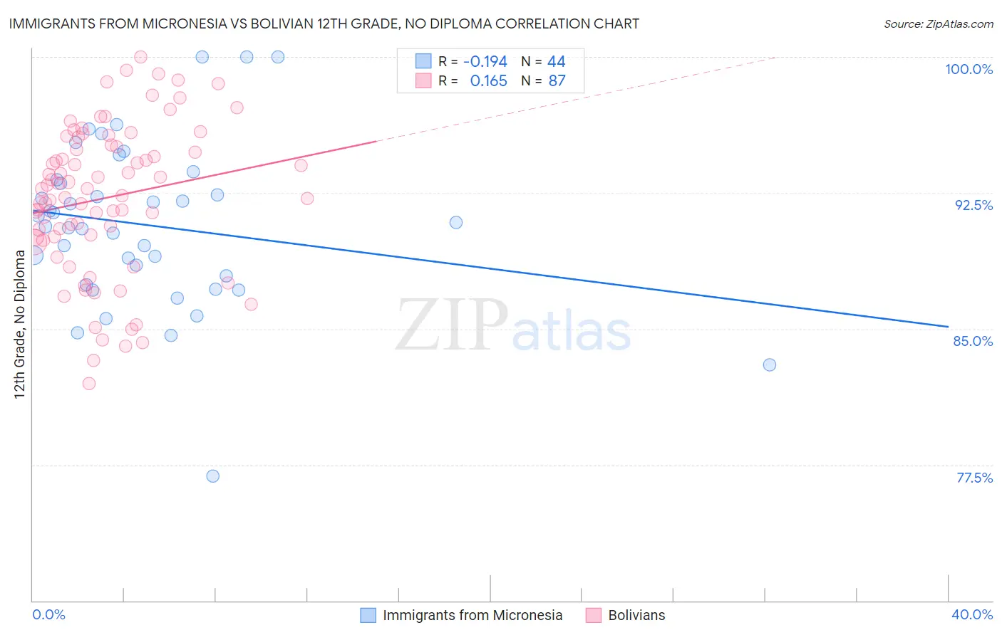 Immigrants from Micronesia vs Bolivian 12th Grade, No Diploma