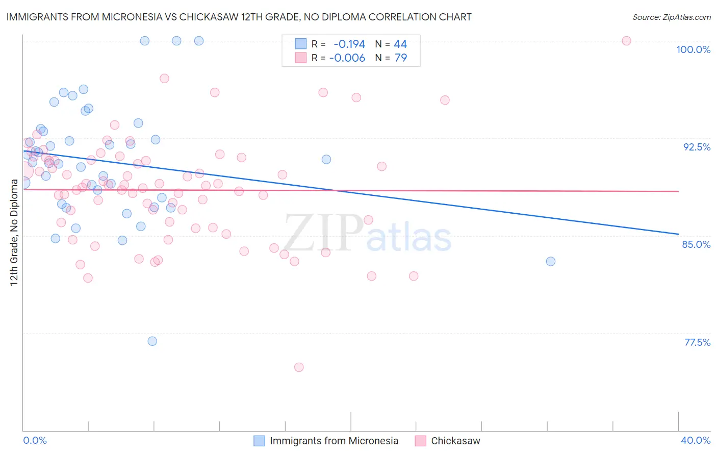 Immigrants from Micronesia vs Chickasaw 12th Grade, No Diploma