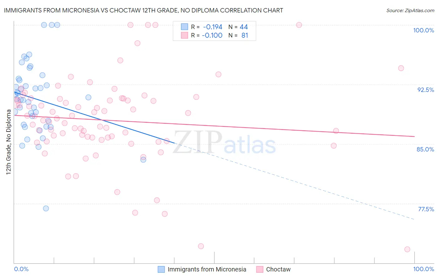 Immigrants from Micronesia vs Choctaw 12th Grade, No Diploma